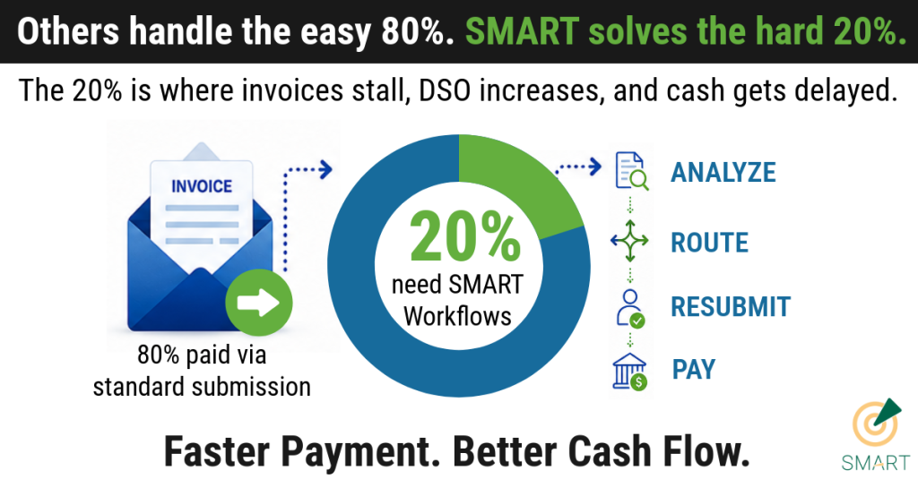 Eliminate stalled invoices with SMART infographic