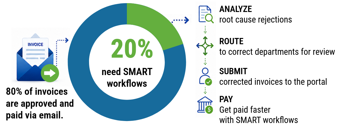 Eliminate stalled invoices with SMART infographic by TCD