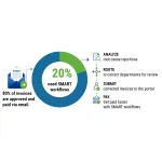 Infographic of SMART workflow to improve invoicing in B2B Accounts Receivable.